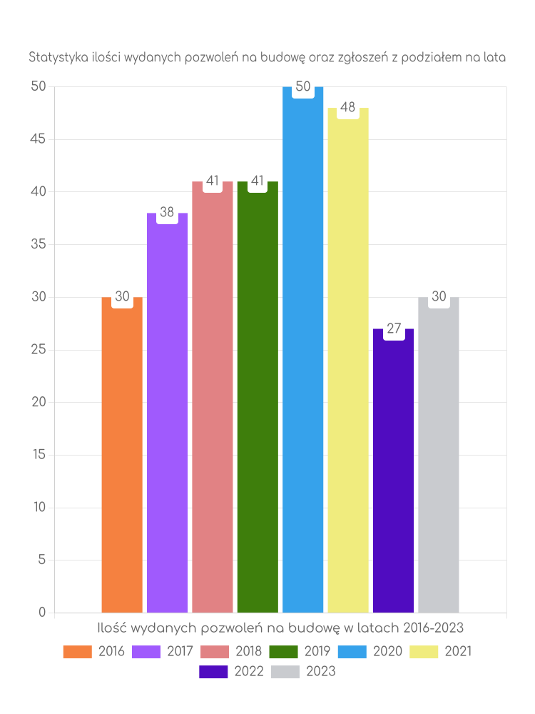 Zestawienie statystyk pozwoleń na budowę w gminie Wodynie
